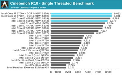 prestazioni 6700K 6600K